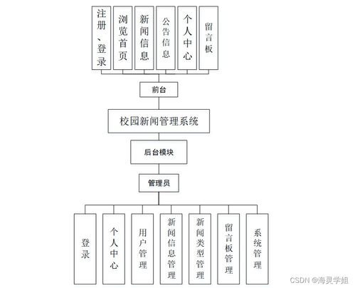 SpringBoot校園新聞管理系統(tǒng)的設(shè)計與實現(xiàn)——計算機系統(tǒng)服務(wù)視角